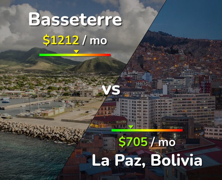 Cost of living in Basseterre vs La Paz infographic