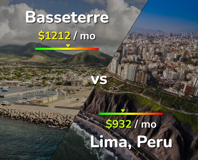 Cost of living in Basseterre vs Lima infographic