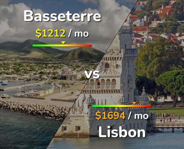 Cost of living in Basseterre vs Lisbon infographic