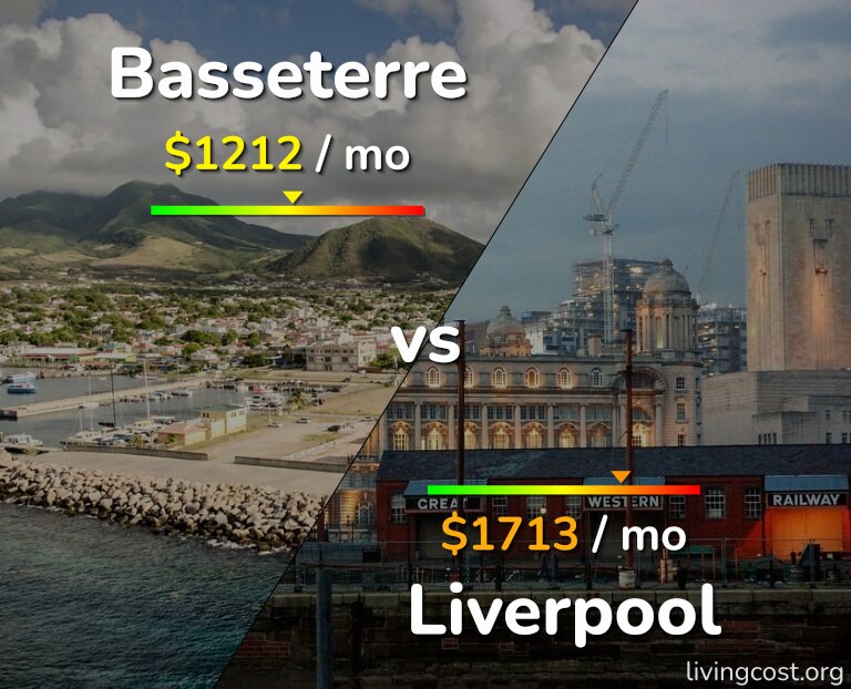 Cost of living in Basseterre vs Liverpool infographic