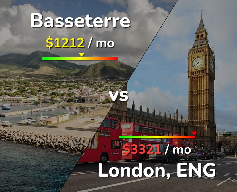 Cost of living in Basseterre vs London infographic