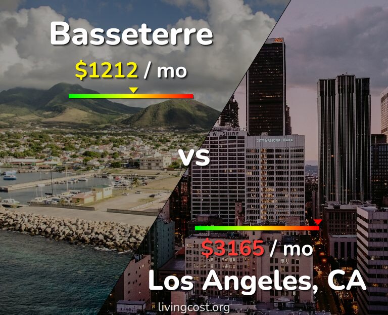 Cost of living in Basseterre vs Los Angeles infographic