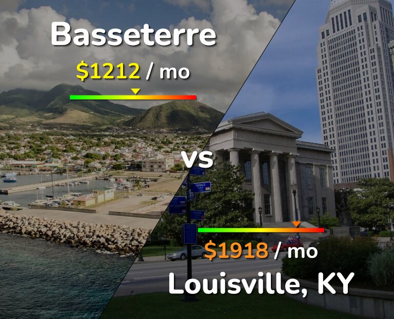 Cost of living in Basseterre vs Louisville infographic