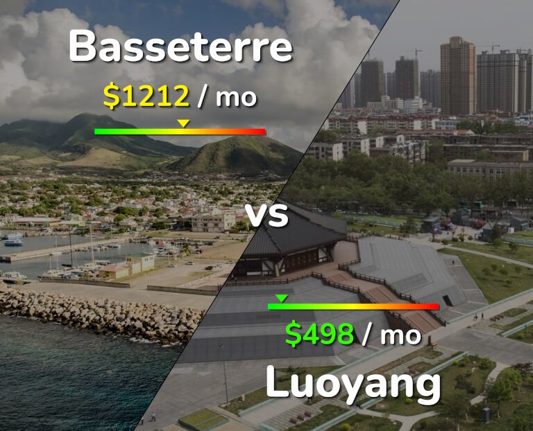 Cost of living in Basseterre vs Luoyang infographic