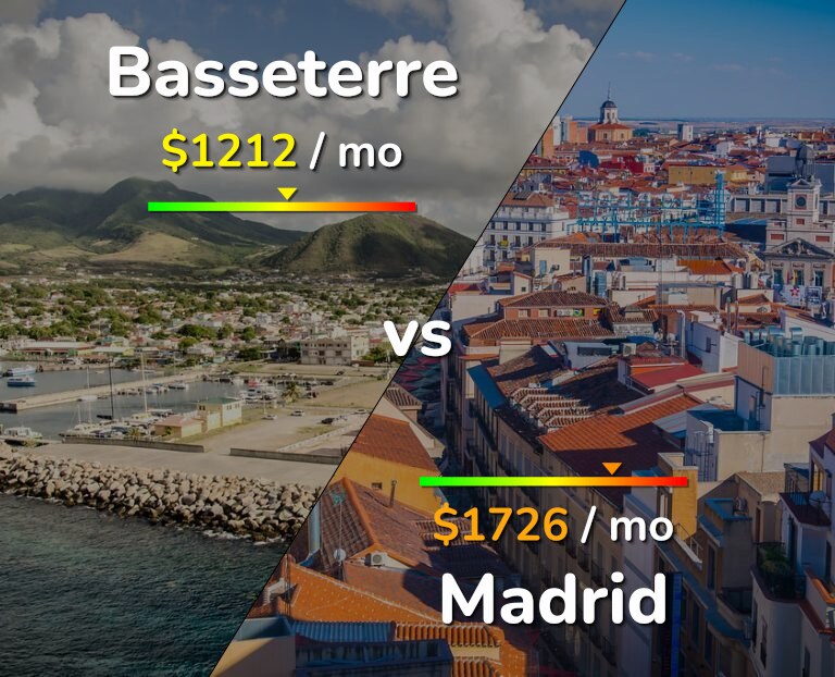 Cost of living in Basseterre vs Madrid infographic