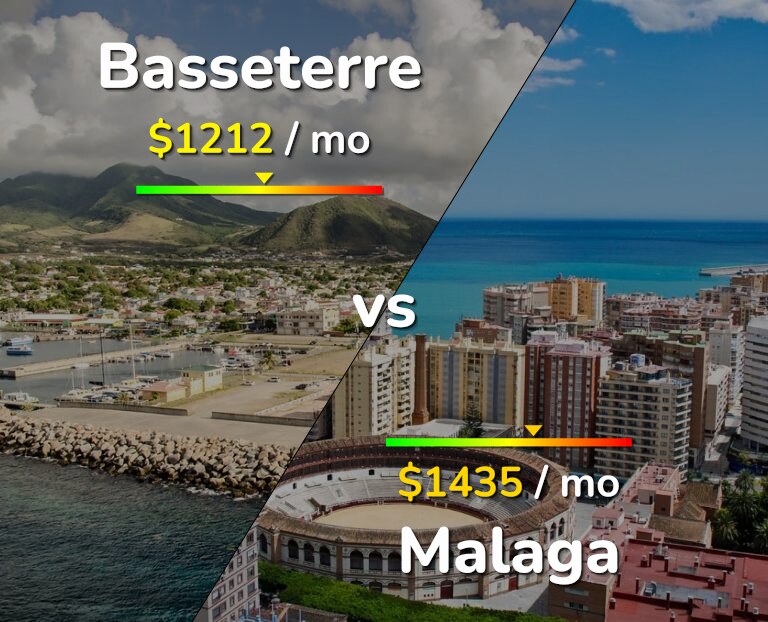Cost of living in Basseterre vs Malaga infographic