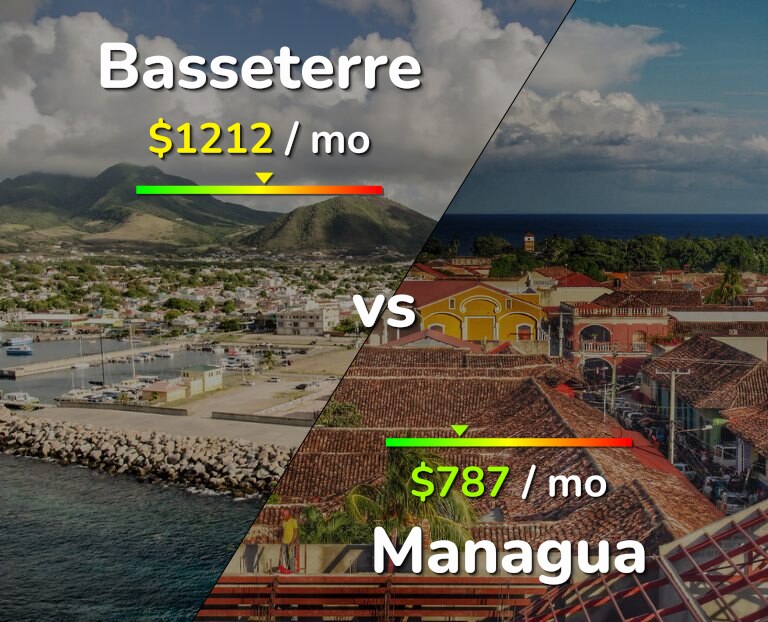 Cost of living in Basseterre vs Managua infographic