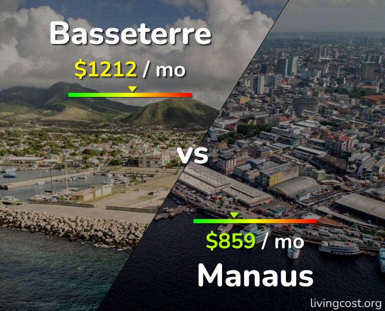 Cost of living in Basseterre vs Manaus infographic