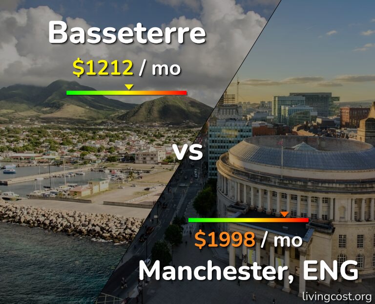 Cost of living in Basseterre vs Manchester infographic
