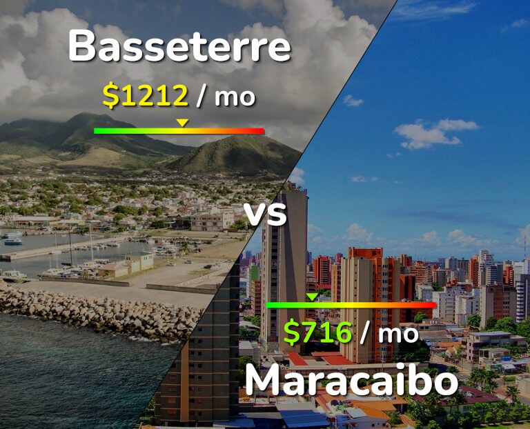 Cost of living in Basseterre vs Maracaibo infographic