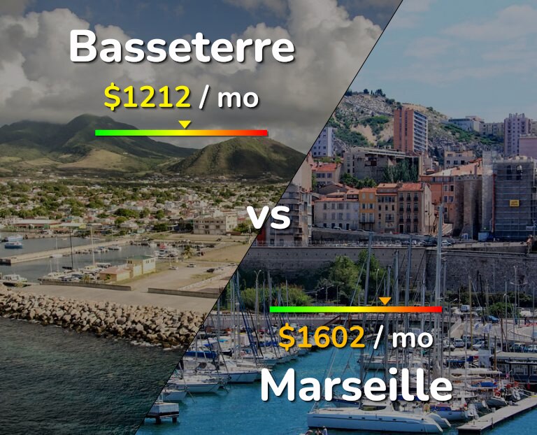Cost of living in Basseterre vs Marseille infographic