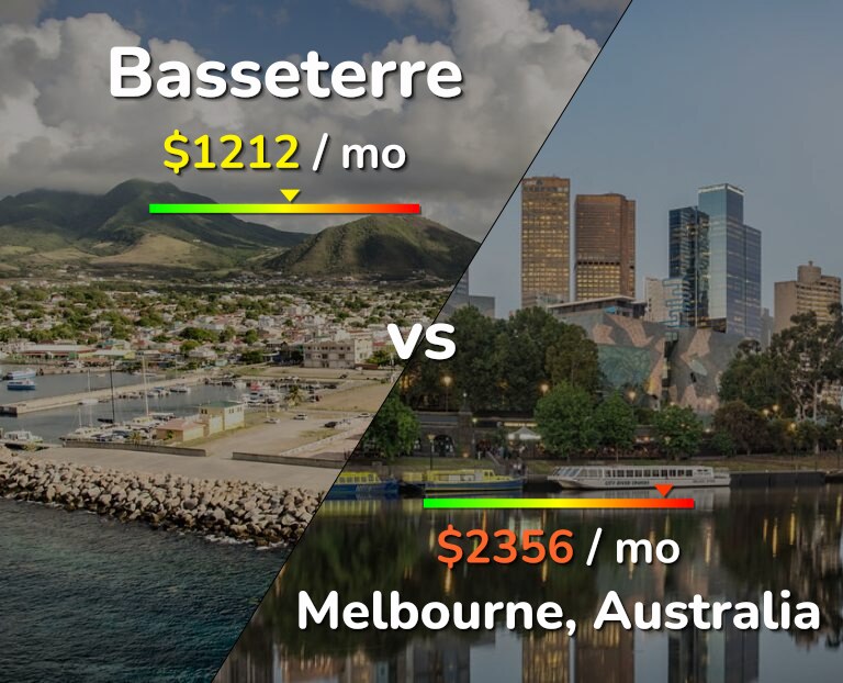 Cost of living in Basseterre vs Melbourne infographic