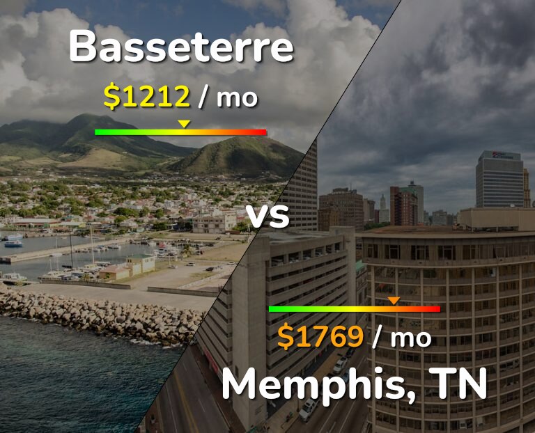 Cost of living in Basseterre vs Memphis infographic