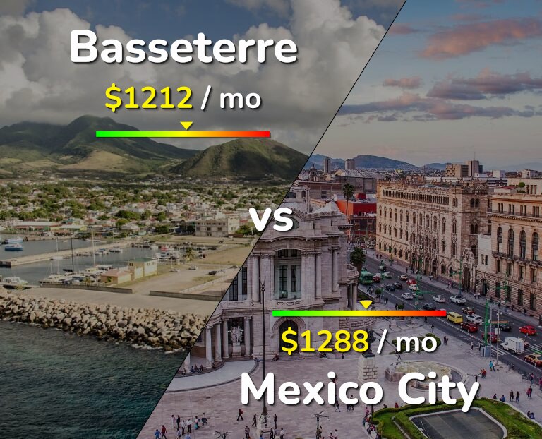 Cost of living in Basseterre vs Mexico City infographic