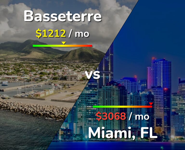 Cost of living in Basseterre vs Miami infographic