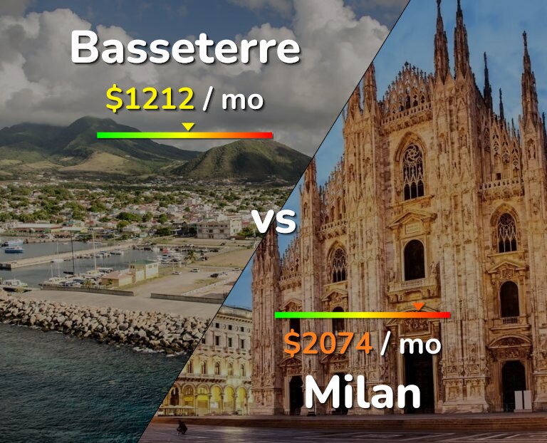Cost of living in Basseterre vs Milan infographic