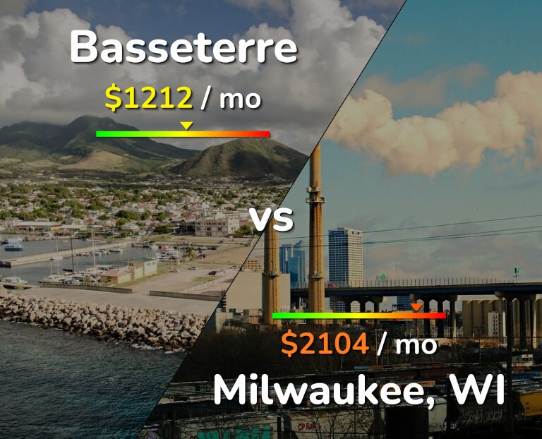Cost of living in Basseterre vs Milwaukee infographic