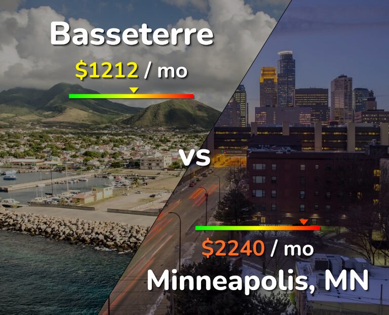 Cost of living in Basseterre vs Minneapolis infographic