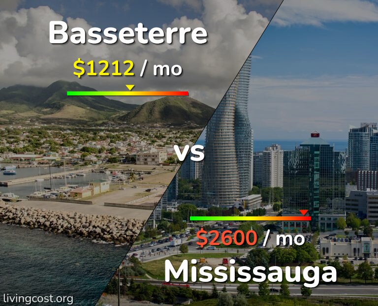 Cost of living in Basseterre vs Mississauga infographic