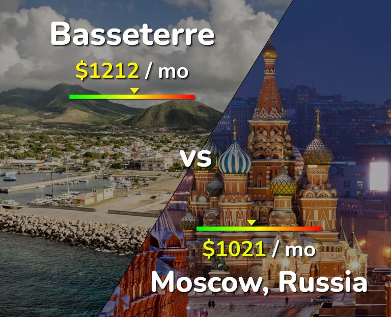 Cost of living in Basseterre vs Moscow infographic