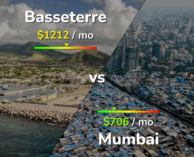 Cost of living in Basseterre vs Mumbai infographic