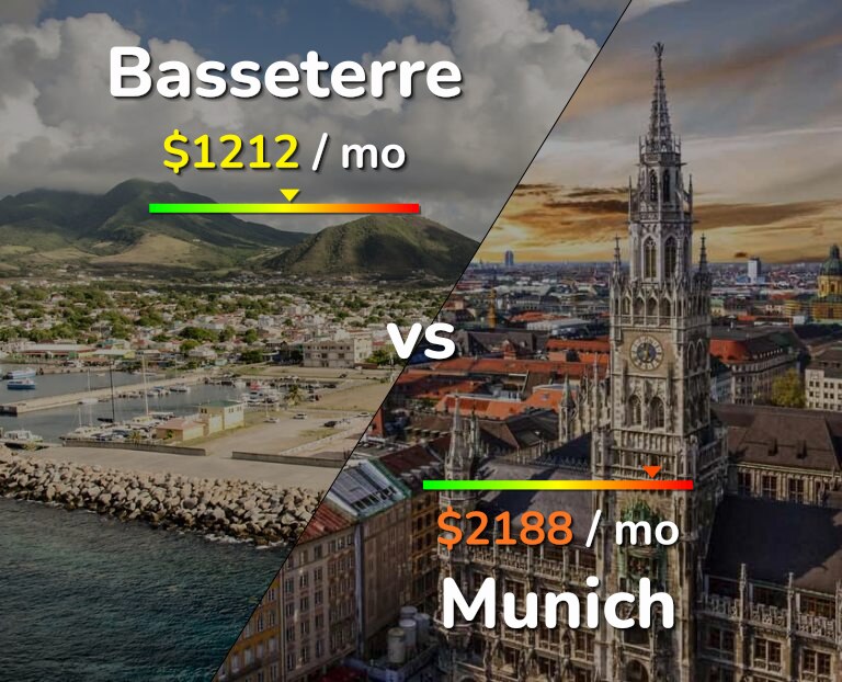 Cost of living in Basseterre vs Munich infographic