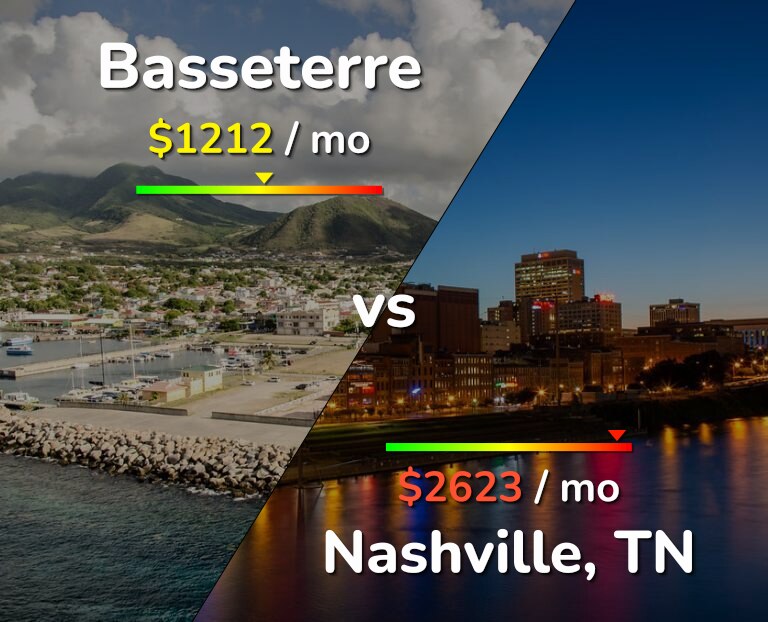 Cost of living in Basseterre vs Nashville infographic