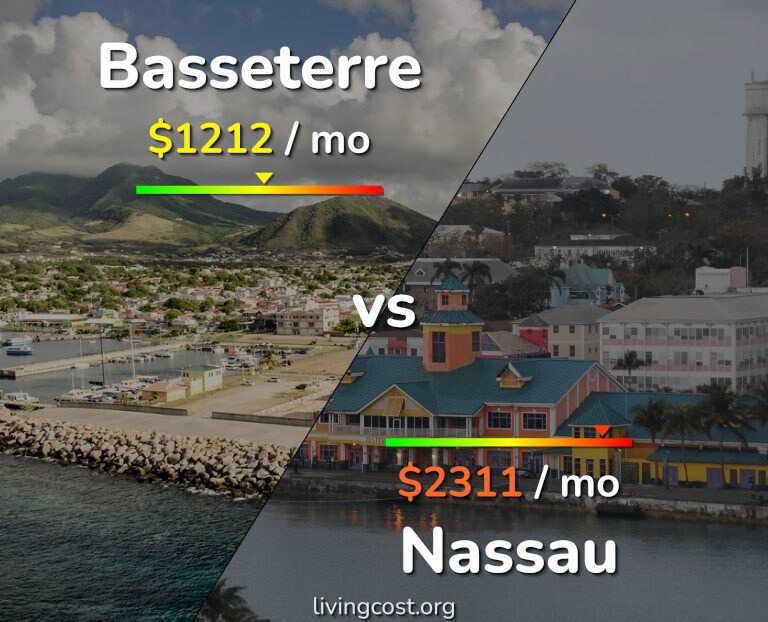 Cost of living in Basseterre vs Nassau infographic