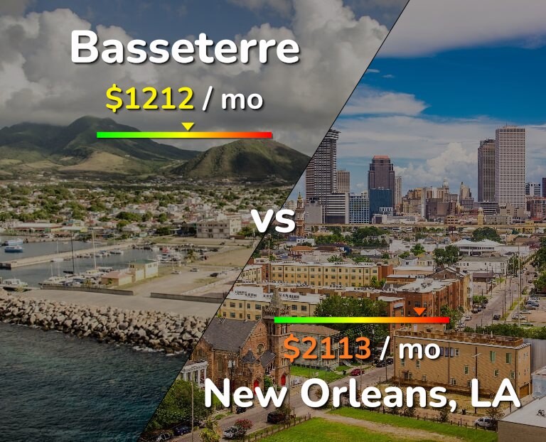 Cost of living in Basseterre vs New Orleans infographic