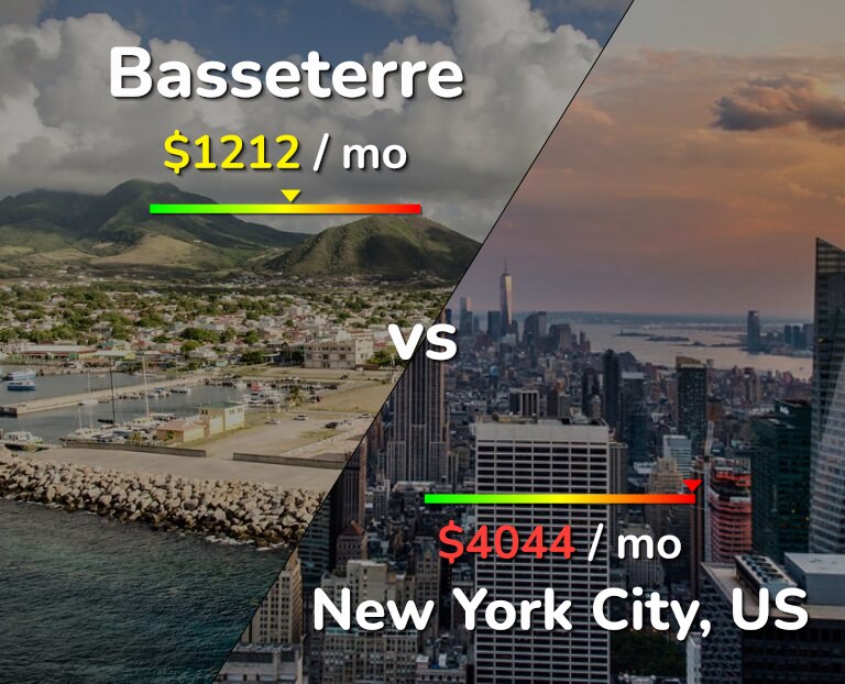 Cost of living in Basseterre vs New York City infographic