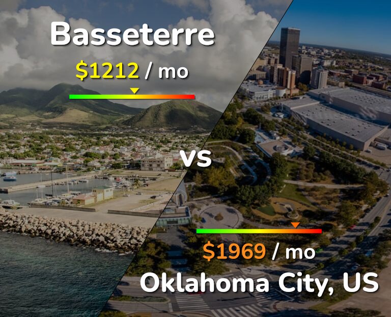 Cost of living in Basseterre vs Oklahoma City infographic