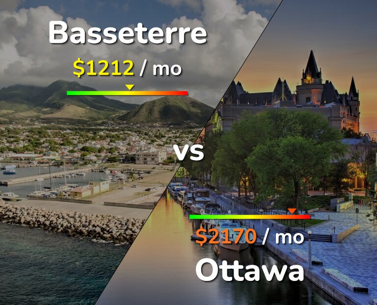 Cost of living in Basseterre vs Ottawa infographic