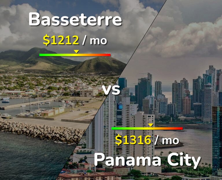Cost of living in Basseterre vs Panama City infographic