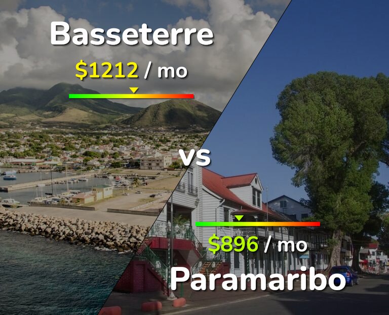Cost of living in Basseterre vs Paramaribo infographic