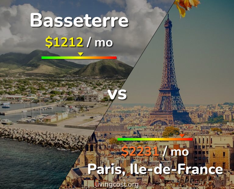 Cost of living in Basseterre vs Paris infographic