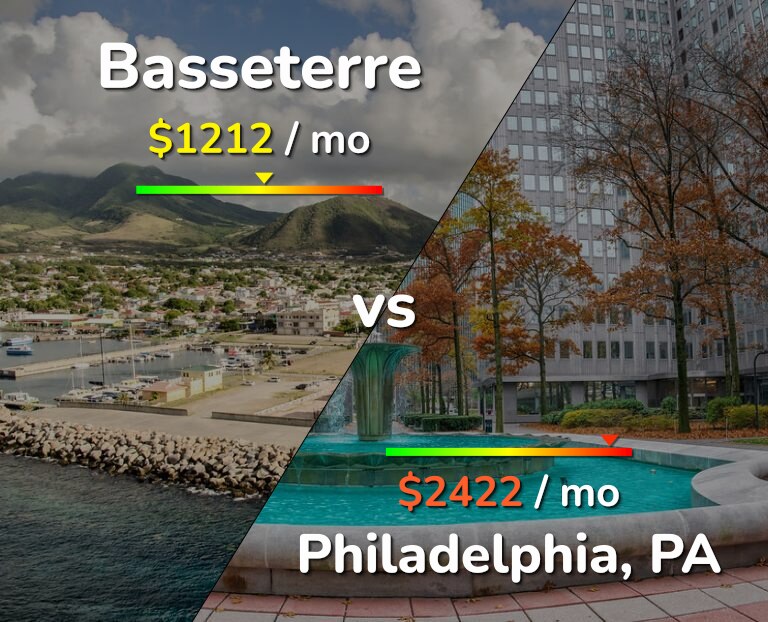 Cost of living in Basseterre vs Philadelphia infographic