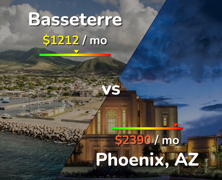 Cost of living in Basseterre vs Phoenix infographic