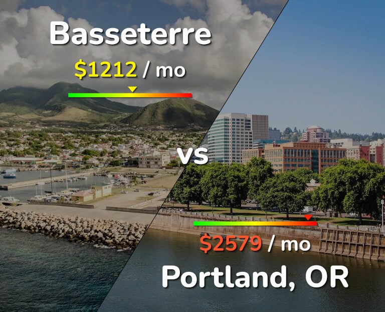 Cost of living in Basseterre vs Portland infographic