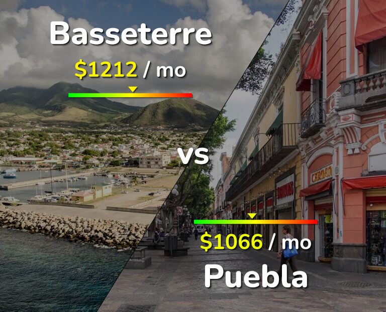 Cost of living in Basseterre vs Puebla infographic