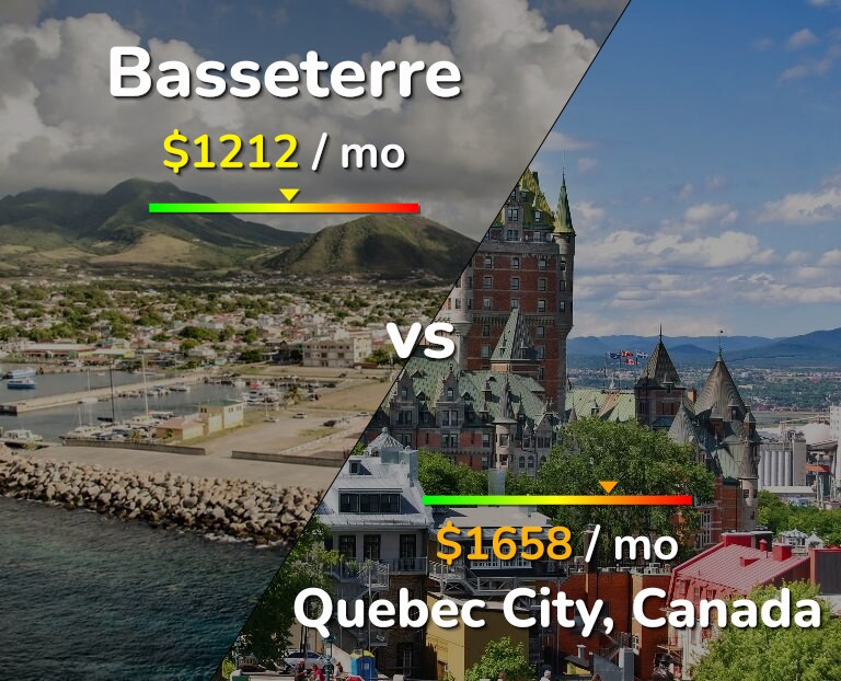 Cost of living in Basseterre vs Quebec City infographic