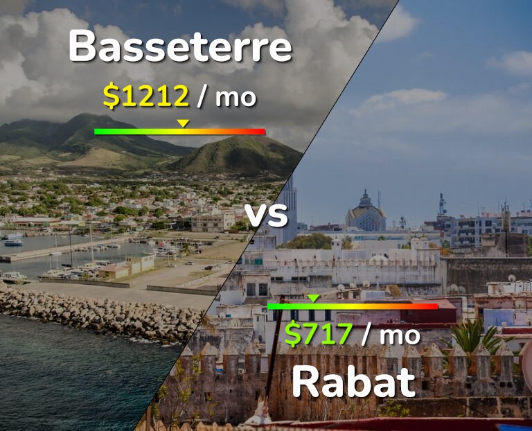 Cost of living in Basseterre vs Rabat infographic