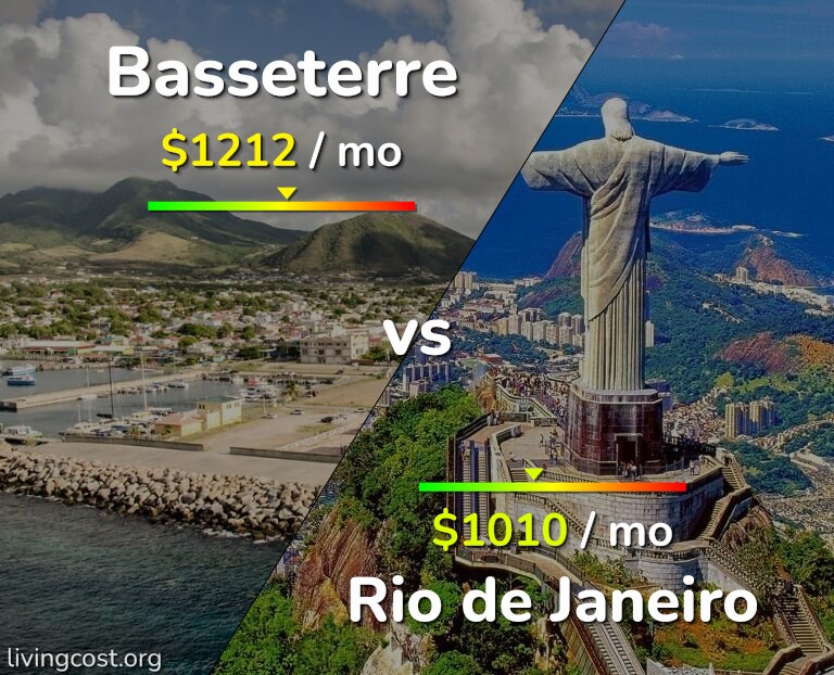 Cost of living in Basseterre vs Rio de Janeiro infographic