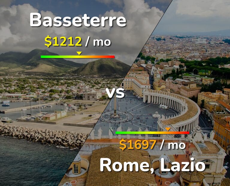 Cost of living in Basseterre vs Rome infographic