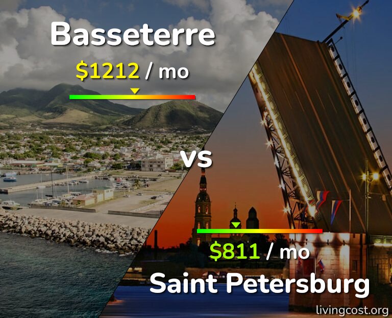 Cost of living in Basseterre vs Saint Petersburg infographic