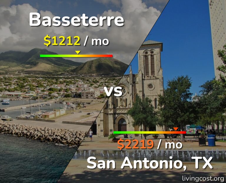 Cost of living in Basseterre vs San Antonio infographic