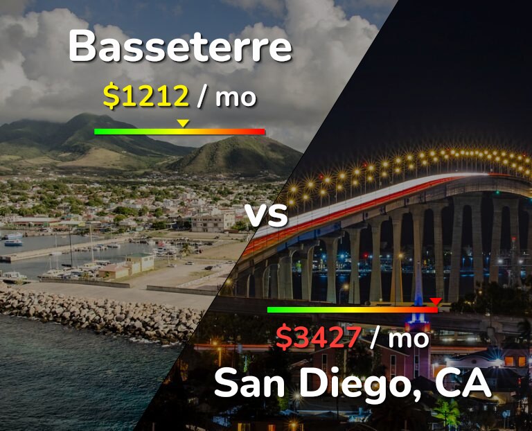Cost of living in Basseterre vs San Diego infographic