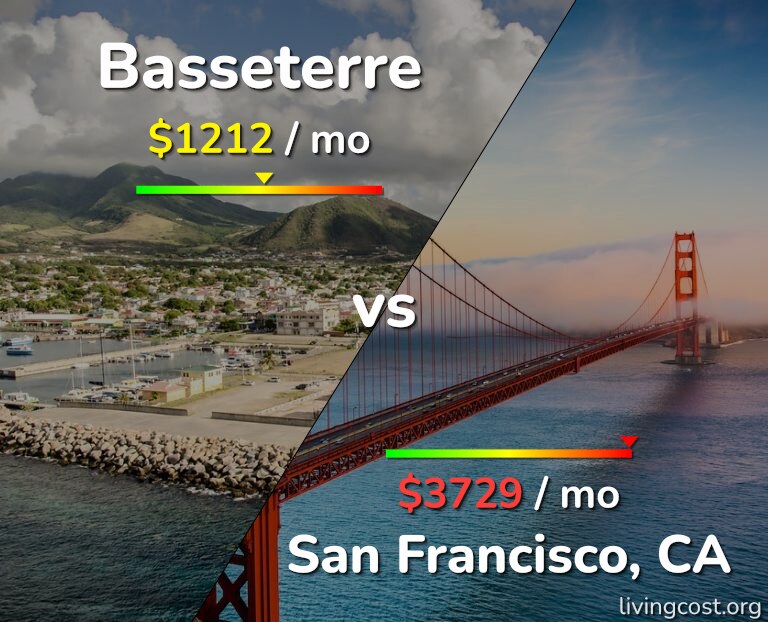Cost of living in Basseterre vs San Francisco infographic
