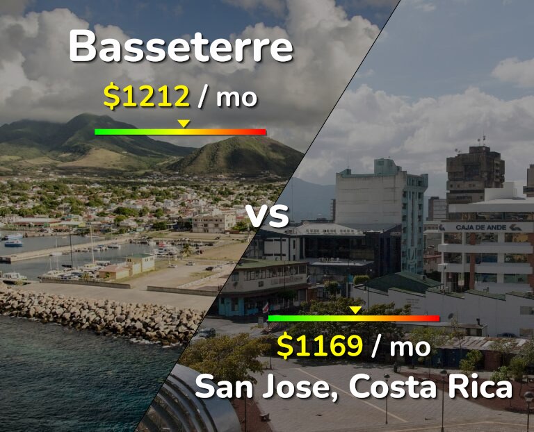 Cost of living in Basseterre vs San Jose, Costa Rica infographic