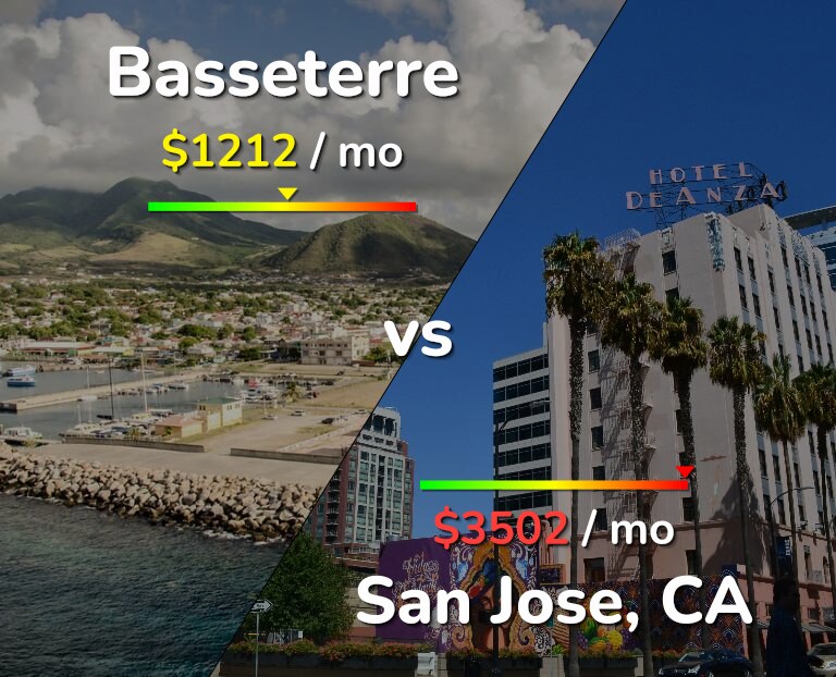 Cost of living in Basseterre vs San Jose, United States infographic