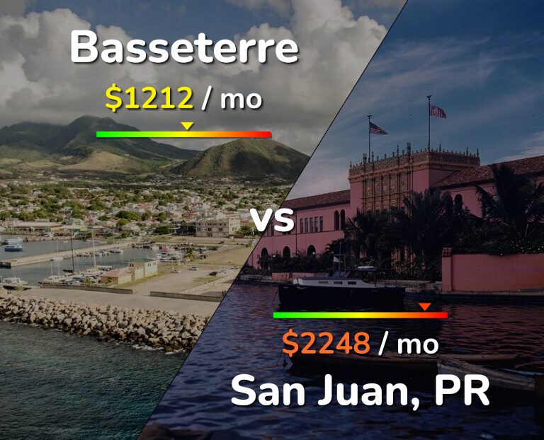 Cost of living in Basseterre vs San Juan infographic